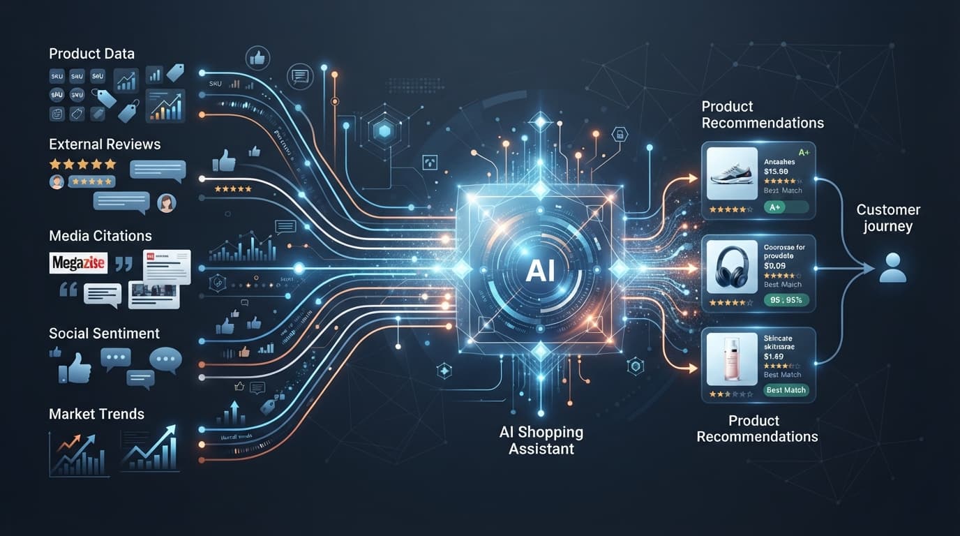 AI 쇼핑 에이전트의 데이터 수집과 추천 경로를 시각화한 그래픽